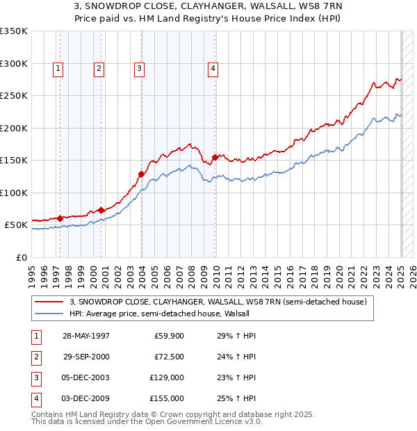 3, SNOWDROP CLOSE, CLAYHANGER, WALSALL, WS8 7RN: Price paid vs HM Land Registry's House Price Index