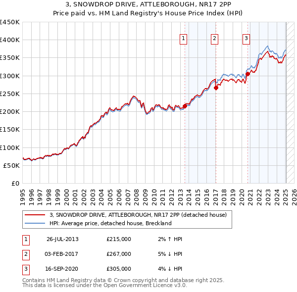 3, SNOWDROP DRIVE, ATTLEBOROUGH, NR17 2PP: Price paid vs HM Land Registry's House Price Index
