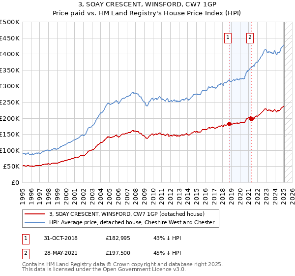 3, SOAY CRESCENT, WINSFORD, CW7 1GP: Price paid vs HM Land Registry's House Price Index