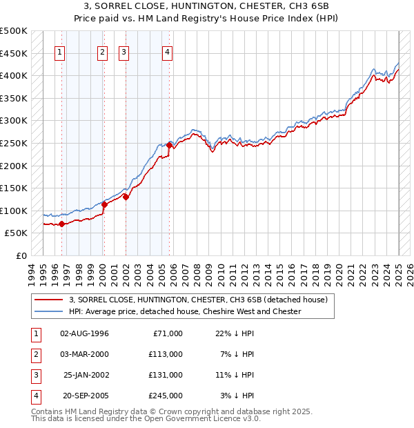 3, SORREL CLOSE, HUNTINGTON, CHESTER, CH3 6SB: Price paid vs HM Land Registry's House Price Index