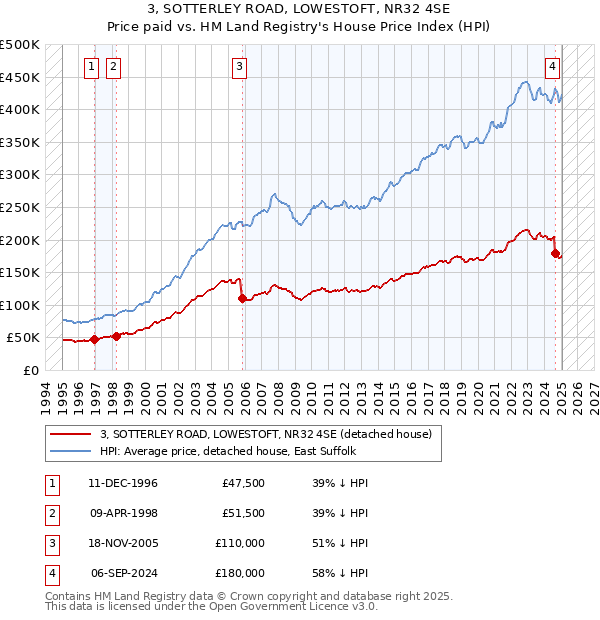 3, SOTTERLEY ROAD, LOWESTOFT, NR32 4SE: Price paid vs HM Land Registry's House Price Index