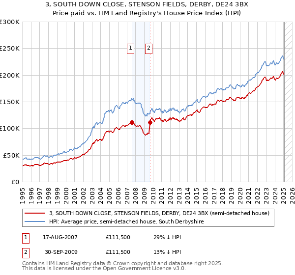 3, SOUTH DOWN CLOSE, STENSON FIELDS, DERBY, DE24 3BX: Price paid vs HM Land Registry's House Price Index