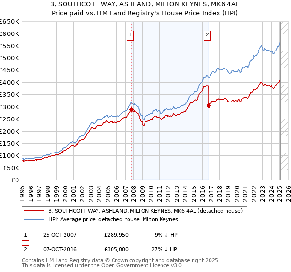 3, SOUTHCOTT WAY, ASHLAND, MILTON KEYNES, MK6 4AL: Price paid vs HM Land Registry's House Price Index