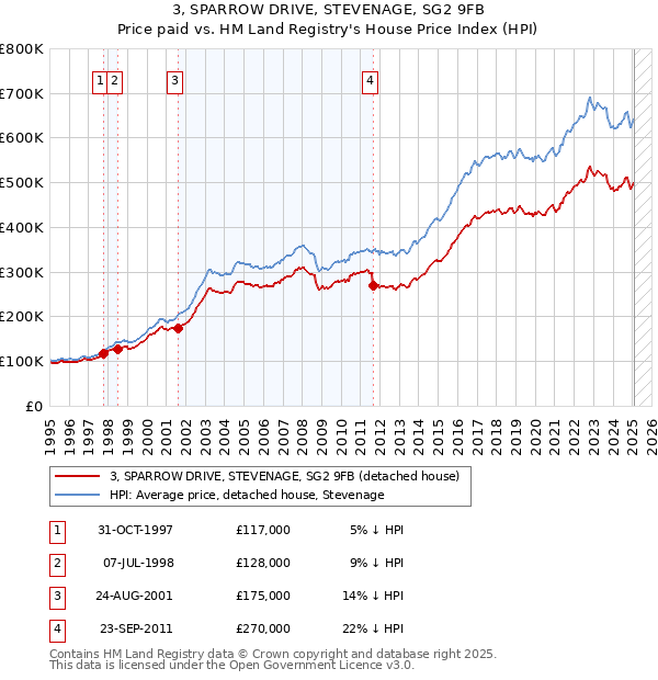 3, SPARROW DRIVE, STEVENAGE, SG2 9FB: Price paid vs HM Land Registry's House Price Index