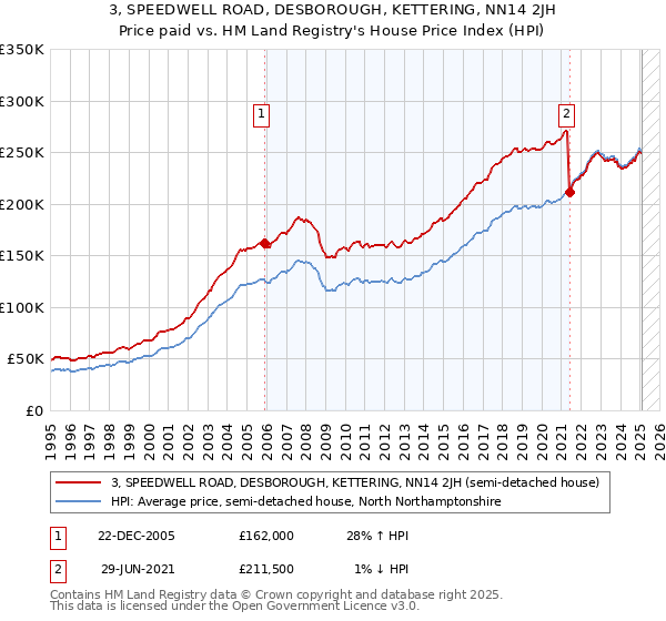 3, SPEEDWELL ROAD, DESBOROUGH, KETTERING, NN14 2JH: Price paid vs HM Land Registry's House Price Index