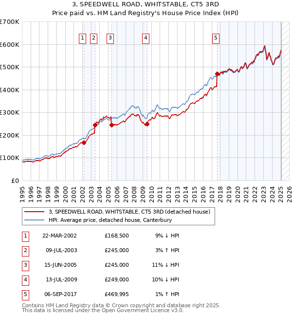 3, SPEEDWELL ROAD, WHITSTABLE, CT5 3RD: Price paid vs HM Land Registry's House Price Index