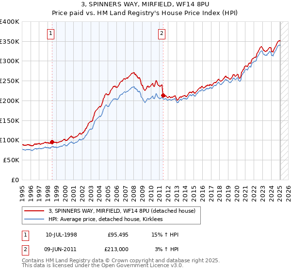 3, SPINNERS WAY, MIRFIELD, WF14 8PU: Price paid vs HM Land Registry's House Price Index