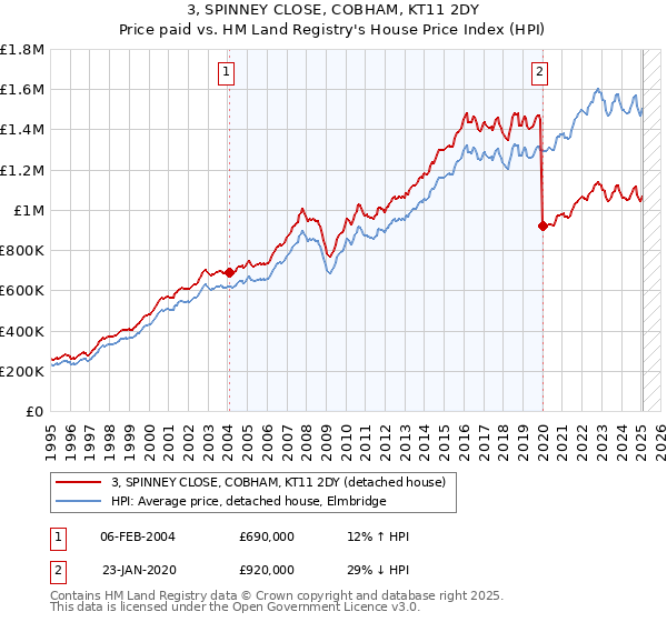 3, SPINNEY CLOSE, COBHAM, KT11 2DY: Price paid vs HM Land Registry's House Price Index