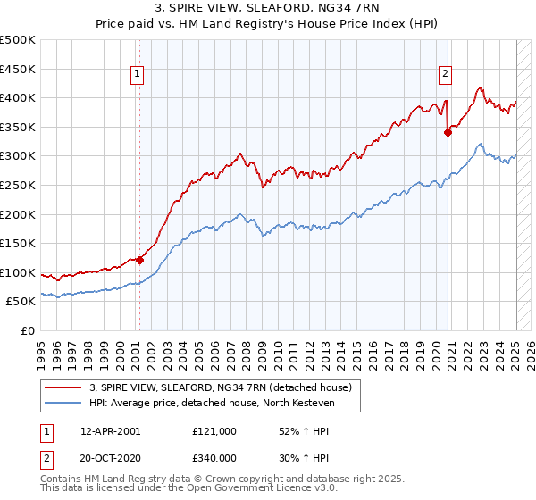 3, SPIRE VIEW, SLEAFORD, NG34 7RN: Price paid vs HM Land Registry's House Price Index