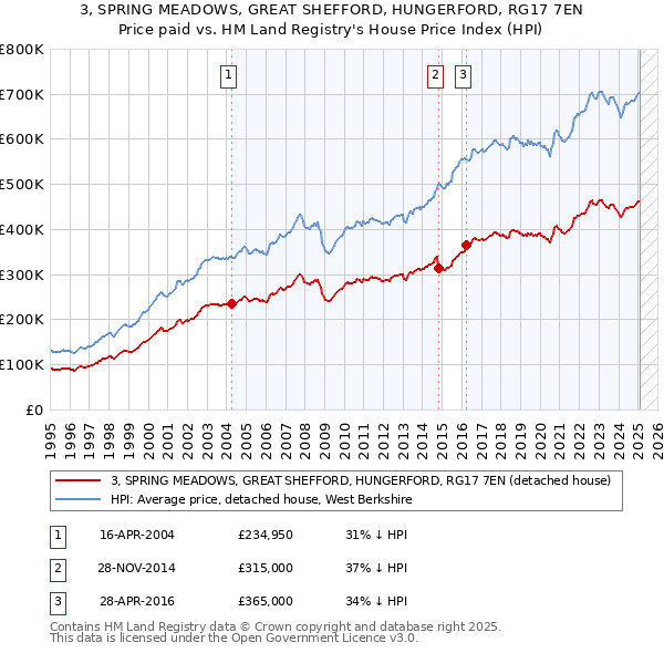 3, SPRING MEADOWS, GREAT SHEFFORD, HUNGERFORD, RG17 7EN: Price paid vs HM Land Registry's House Price Index