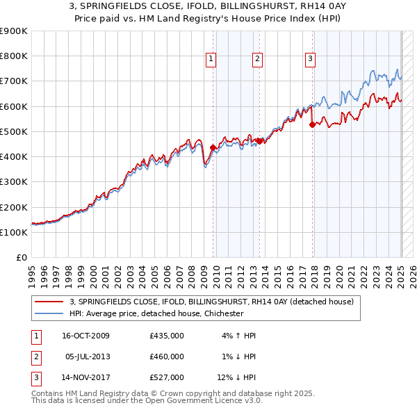 3, SPRINGFIELDS CLOSE, IFOLD, BILLINGSHURST, RH14 0AY: Price paid vs HM Land Registry's House Price Index