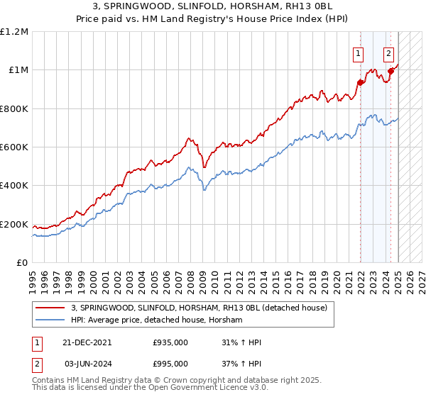 3, SPRINGWOOD, SLINFOLD, HORSHAM, RH13 0BL: Price paid vs HM Land Registry's House Price Index
