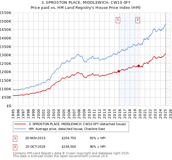 3, SPROSTON PLACE, MIDDLEWICH, CW10 0FY: Price paid vs HM Land Registry's House Price Index