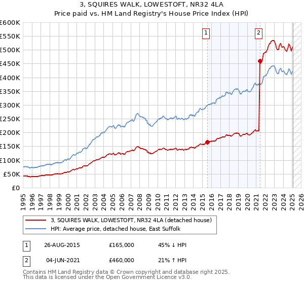 3, SQUIRES WALK, LOWESTOFT, NR32 4LA: Price paid vs HM Land Registry's House Price Index