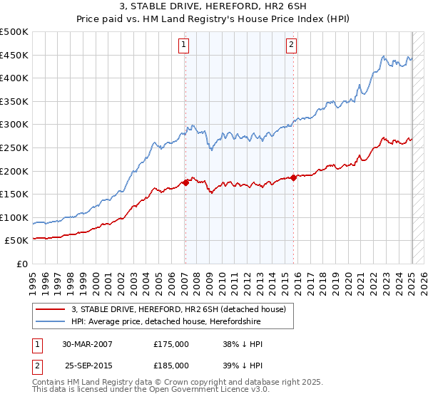 3, STABLE DRIVE, HEREFORD, HR2 6SH: Price paid vs HM Land Registry's House Price Index