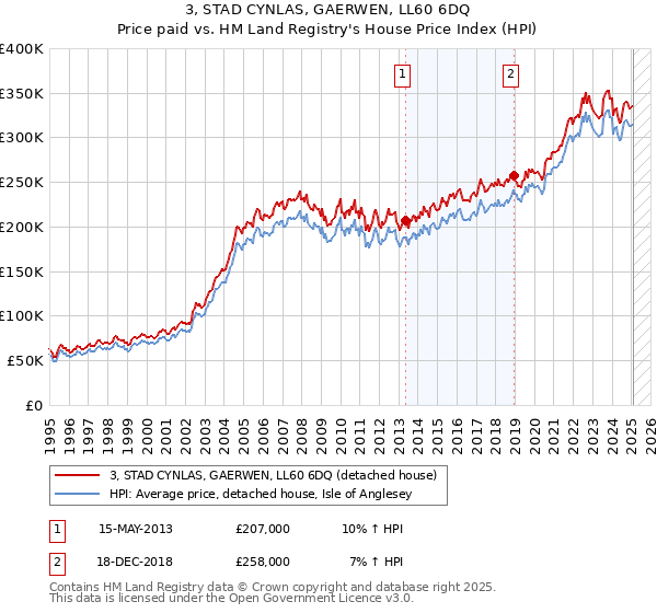 3, STAD CYNLAS, GAERWEN, LL60 6DQ: Price paid vs HM Land Registry's House Price Index