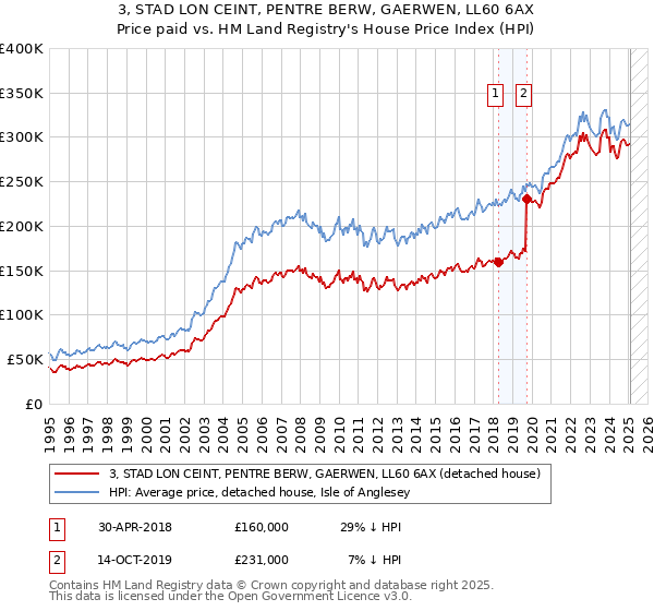 3, STAD LON CEINT, PENTRE BERW, GAERWEN, LL60 6AX: Price paid vs HM Land Registry's House Price Index