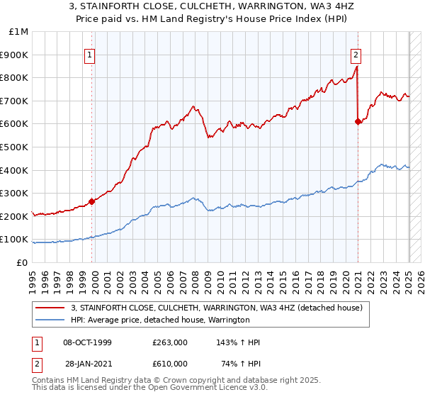 3, STAINFORTH CLOSE, CULCHETH, WARRINGTON, WA3 4HZ: Price paid vs HM Land Registry's House Price Index