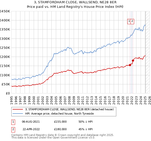 3, STAMFORDHAM CLOSE, WALLSEND, NE28 8ER: Price paid vs HM Land Registry's House Price Index