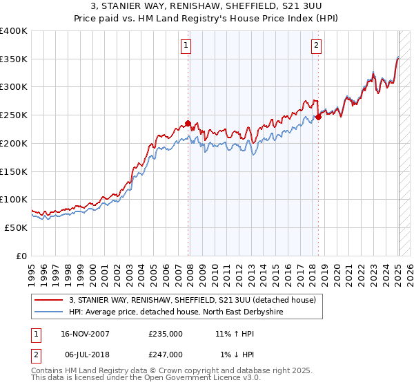3, STANIER WAY, RENISHAW, SHEFFIELD, S21 3UU: Price paid vs HM Land Registry's House Price Index