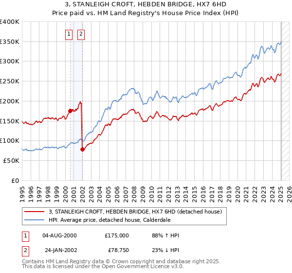 3, STANLEIGH CROFT, HEBDEN BRIDGE, HX7 6HD: Price paid vs HM Land Registry's House Price Index