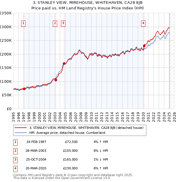 3, STANLEY VIEW, MIREHOUSE, WHITEHAVEN, CA28 8JB: Price paid vs HM Land Registry's House Price Index