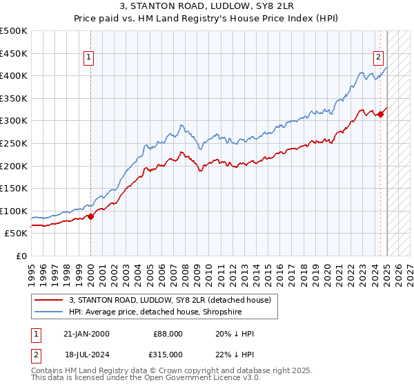 3, STANTON ROAD, LUDLOW, SY8 2LR: Price paid vs HM Land Registry's House Price Index