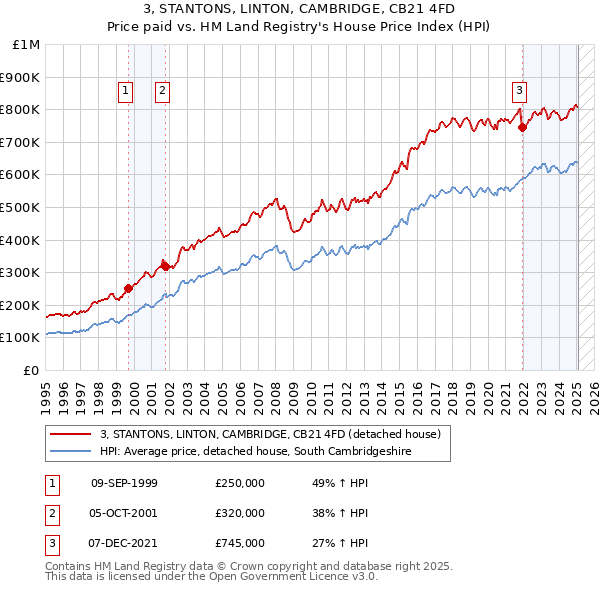 3, STANTONS, LINTON, CAMBRIDGE, CB21 4FD: Price paid vs HM Land Registry's House Price Index