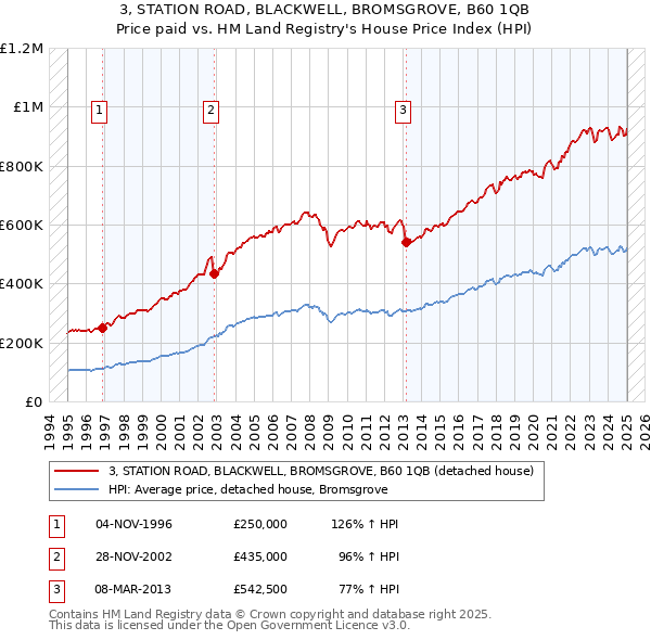3, STATION ROAD, BLACKWELL, BROMSGROVE, B60 1QB: Price paid vs HM Land Registry's House Price Index
