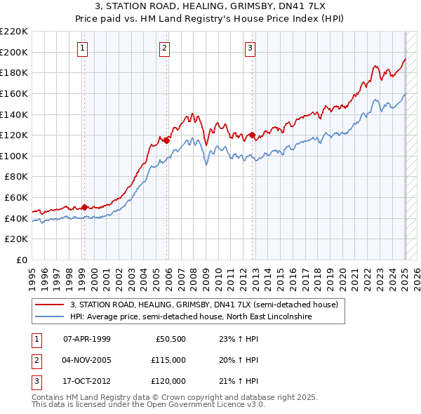 3, STATION ROAD, HEALING, GRIMSBY, DN41 7LX: Price paid vs HM Land Registry's House Price Index