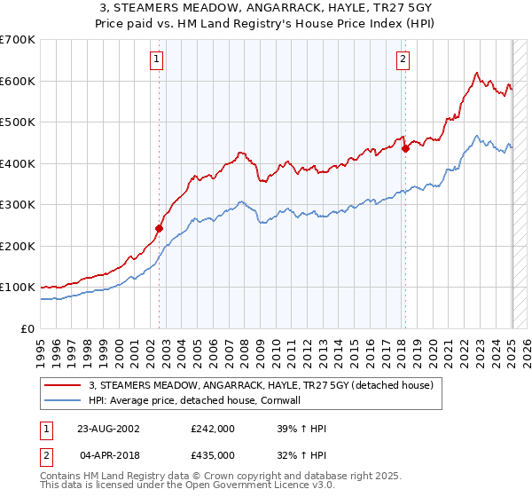 3, STEAMERS MEADOW, ANGARRACK, HAYLE, TR27 5GY: Price paid vs HM Land Registry's House Price Index