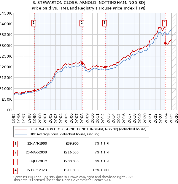 3, STEWARTON CLOSE, ARNOLD, NOTTINGHAM, NG5 8DJ: Price paid vs HM Land Registry's House Price Index