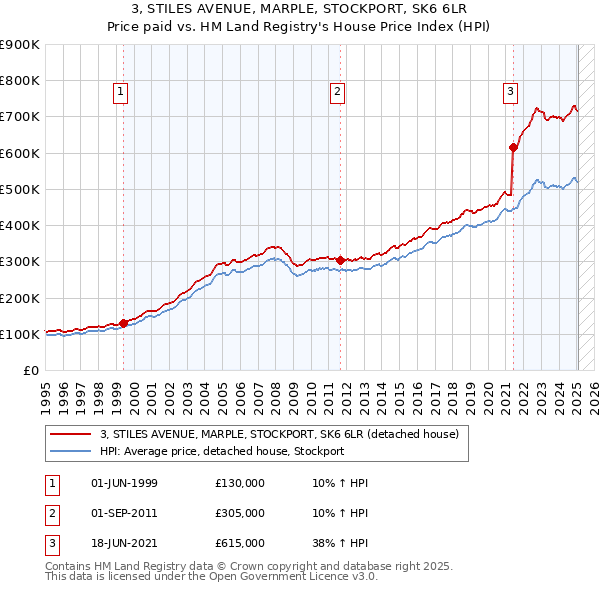 3, STILES AVENUE, MARPLE, STOCKPORT, SK6 6LR: Price paid vs HM Land Registry's House Price Index