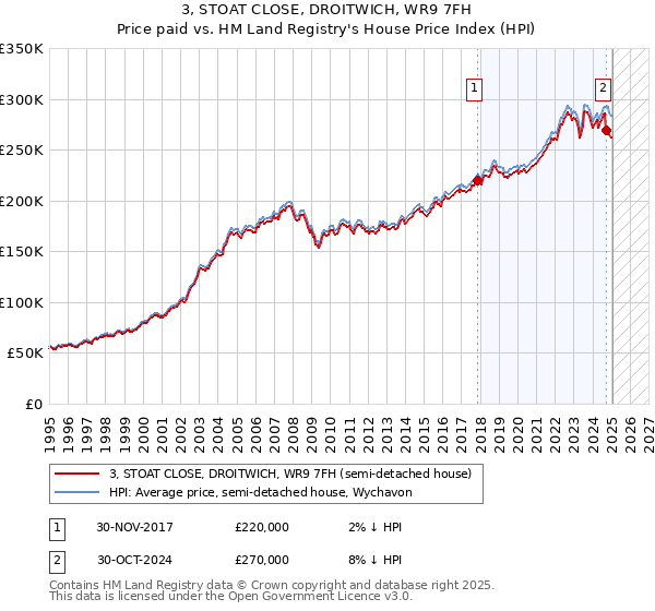 3, STOAT CLOSE, DROITWICH, WR9 7FH: Price paid vs HM Land Registry's House Price Index