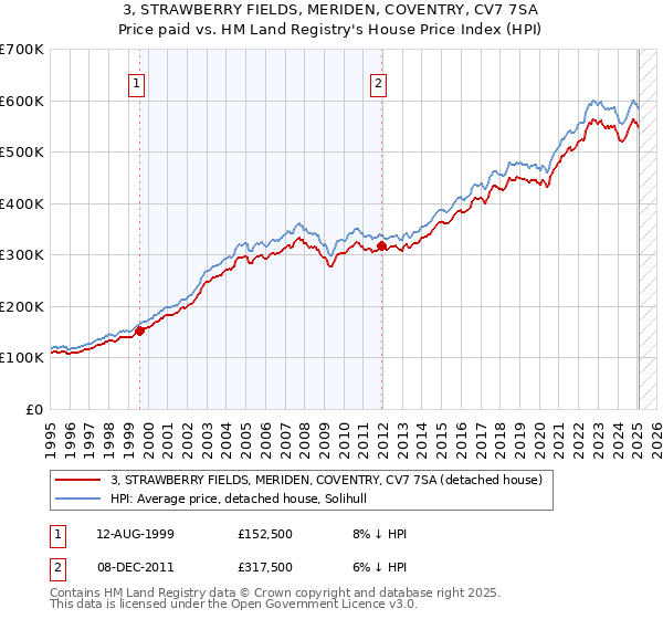 3, STRAWBERRY FIELDS, MERIDEN, COVENTRY, CV7 7SA: Price paid vs HM Land Registry's House Price Index