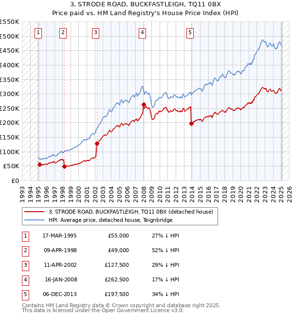 3, STRODE ROAD, BUCKFASTLEIGH, TQ11 0BX: Price paid vs HM Land Registry's House Price Index