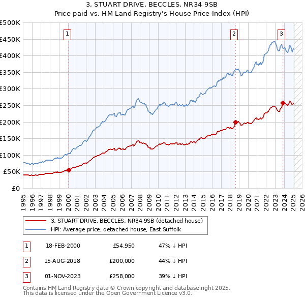 3, STUART DRIVE, BECCLES, NR34 9SB: Price paid vs HM Land Registry's House Price Index