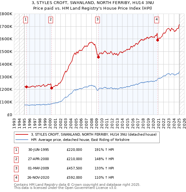3, STYLES CROFT, SWANLAND, NORTH FERRIBY, HU14 3NU: Price paid vs HM Land Registry's House Price Index