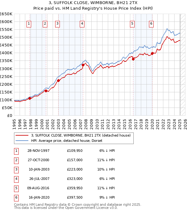3, SUFFOLK CLOSE, WIMBORNE, BH21 2TX: Price paid vs HM Land Registry's House Price Index