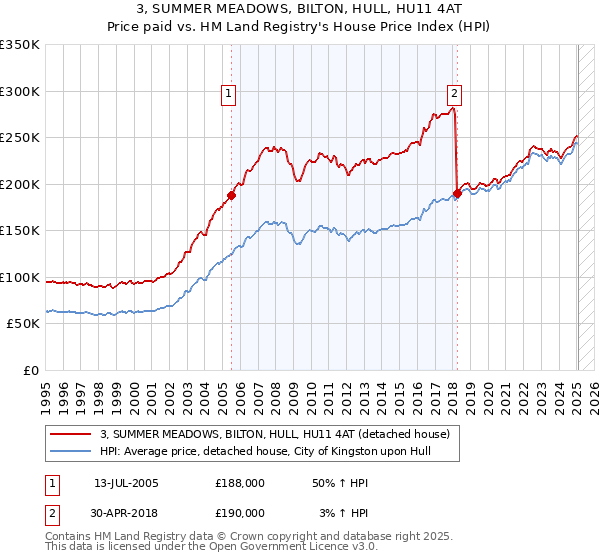 3, SUMMER MEADOWS, BILTON, HULL, HU11 4AT: Price paid vs HM Land Registry's House Price Index