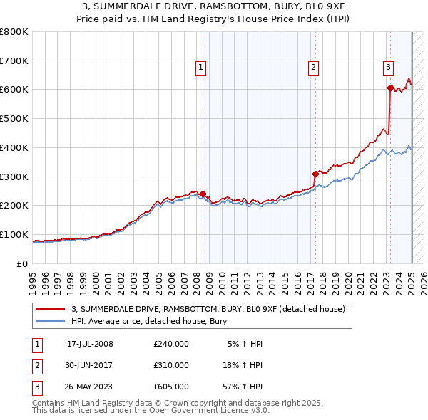 3, SUMMERDALE DRIVE, RAMSBOTTOM, BURY, BL0 9XF: Price paid vs HM Land Registry's House Price Index