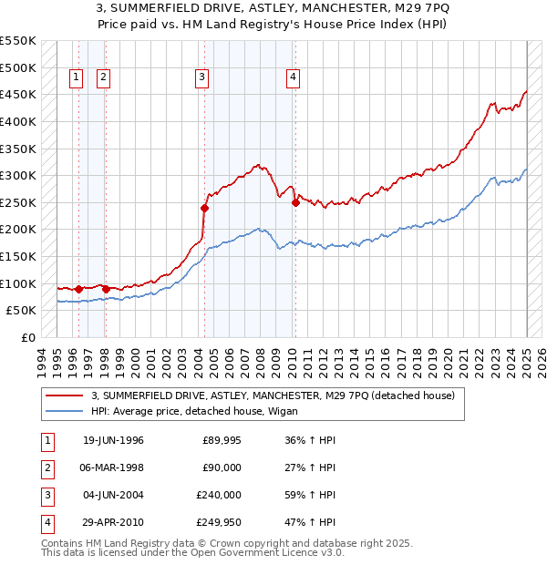 3, SUMMERFIELD DRIVE, ASTLEY, MANCHESTER, M29 7PQ: Price paid vs HM Land Registry's House Price Index