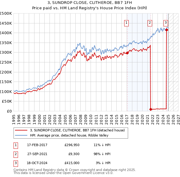 3, SUNDROP CLOSE, CLITHEROE, BB7 1FH: Price paid vs HM Land Registry's House Price Index