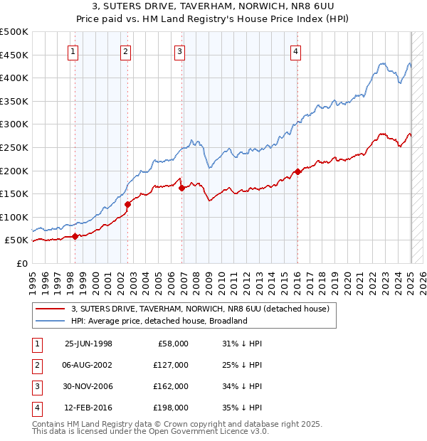 3, SUTERS DRIVE, TAVERHAM, NORWICH, NR8 6UU: Price paid vs HM Land Registry's House Price Index