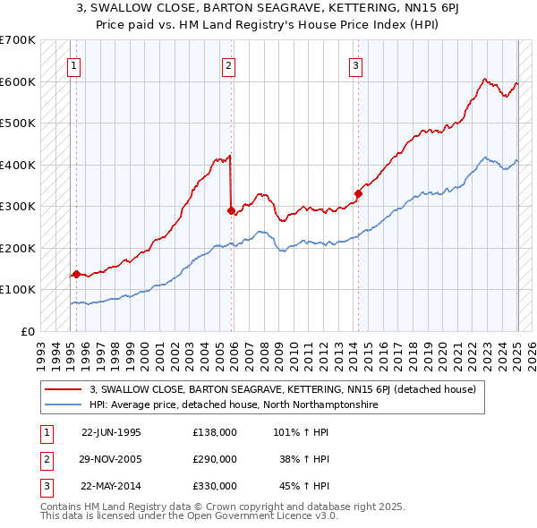 3, SWALLOW CLOSE, BARTON SEAGRAVE, KETTERING, NN15 6PJ: Price paid vs HM Land Registry's House Price Index