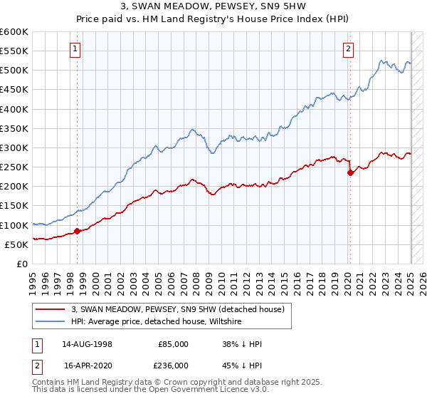 3, SWAN MEADOW, PEWSEY, SN9 5HW: Price paid vs HM Land Registry's House Price Index