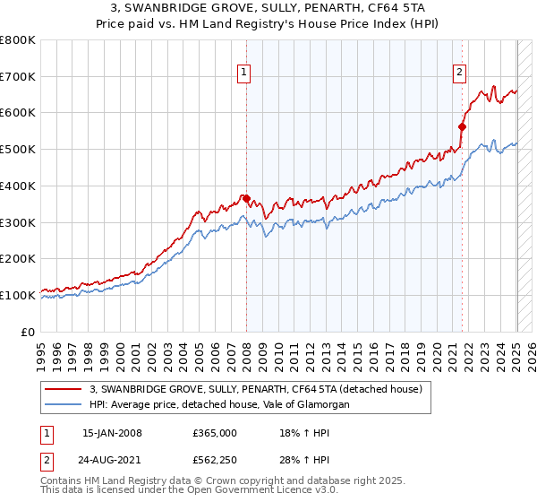 3, SWANBRIDGE GROVE, SULLY, PENARTH, CF64 5TA: Price paid vs HM Land Registry's House Price Index