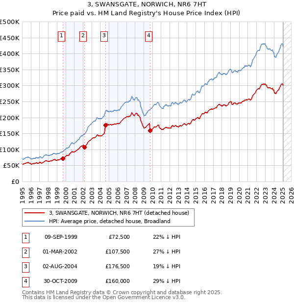 3, SWANSGATE, NORWICH, NR6 7HT: Price paid vs HM Land Registry's House Price Index