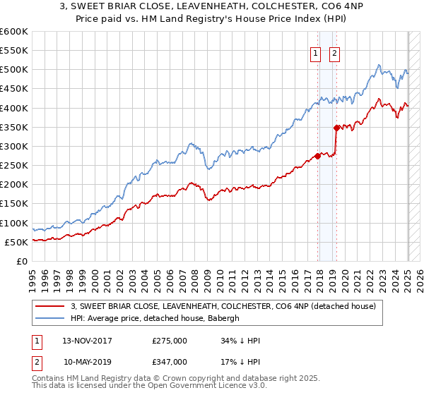 3, SWEET BRIAR CLOSE, LEAVENHEATH, COLCHESTER, CO6 4NP: Price paid vs HM Land Registry's House Price Index