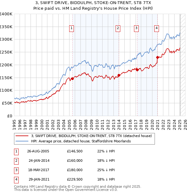 3, SWIFT DRIVE, BIDDULPH, STOKE-ON-TRENT, ST8 7TX: Price paid vs HM Land Registry's House Price Index